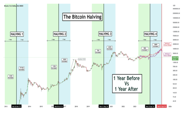 Bitcoin Halving Dates