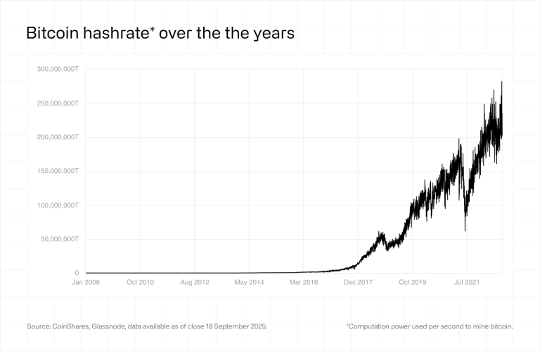 Bitcoin Hashrate