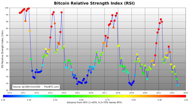Bitcoin Rsi