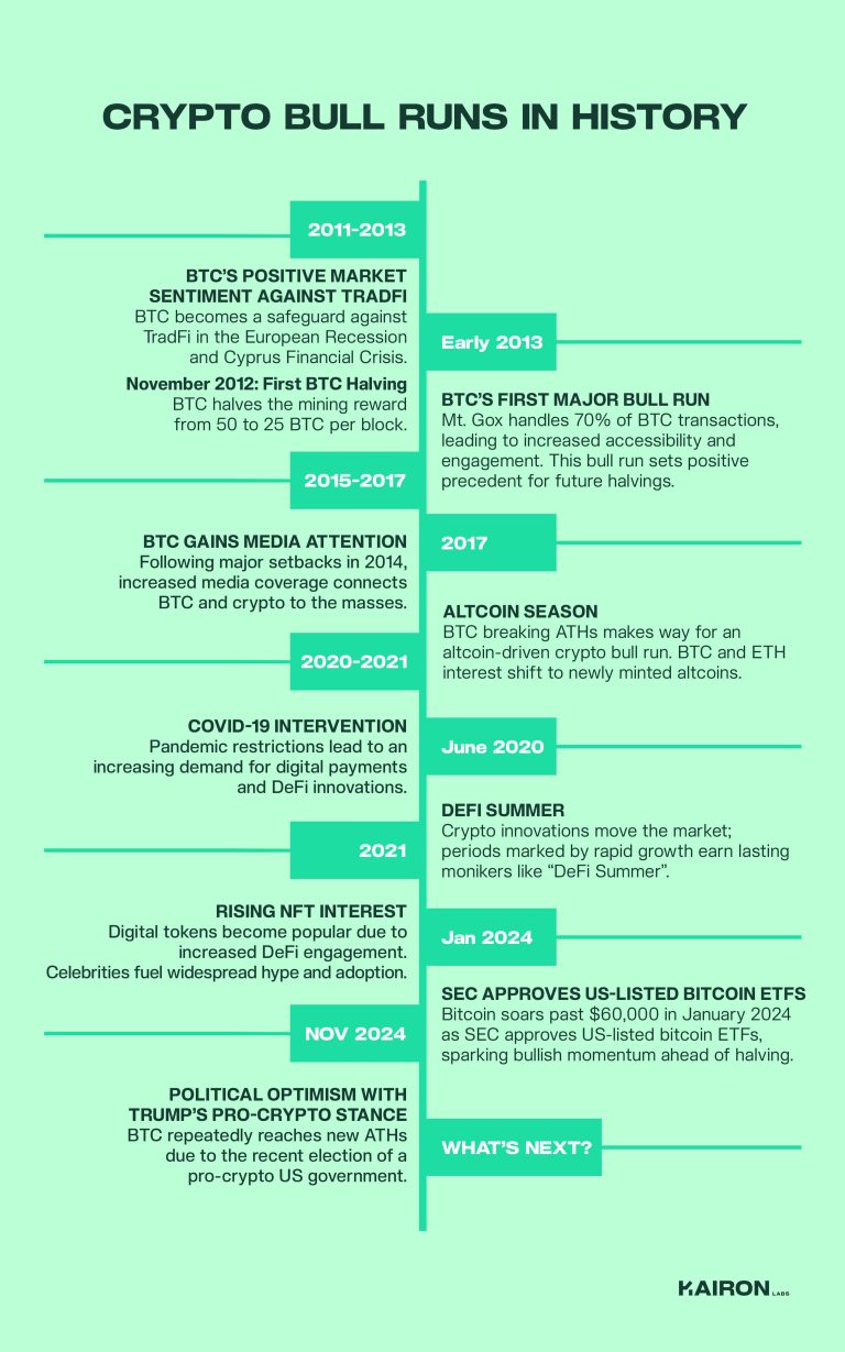 Bull Run History Crypto